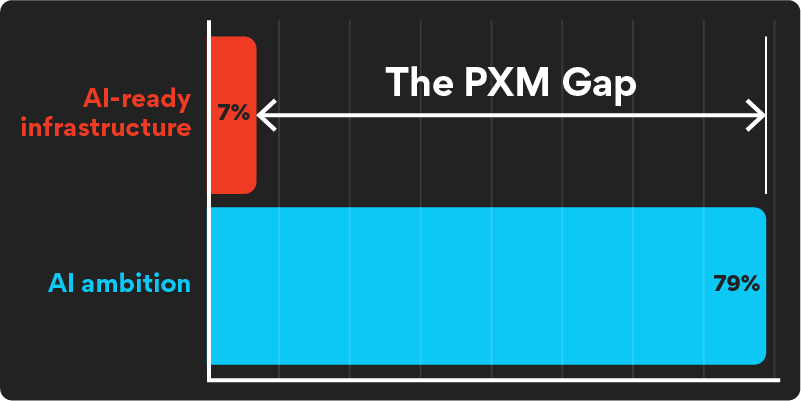 Graph showing the PXM Gap between AI ambition and AI-ready infrastructure.