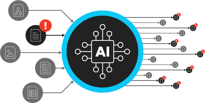 Diagram showing bad data going into an AI system and being repeatedly output as bad data.