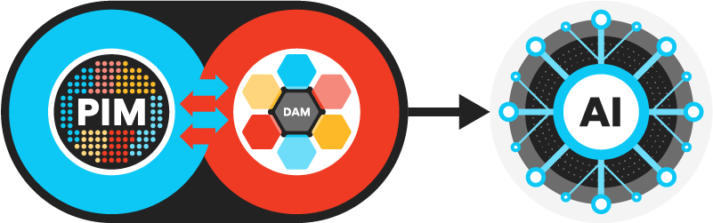 Diagram showing fully integrated product information systems leading to AI progress