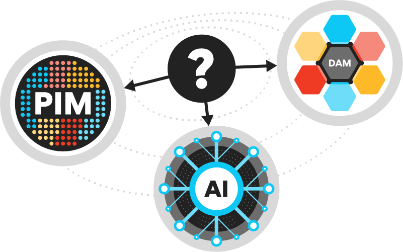 Diagram with a central black circle containing a question mark pointing arrows out to three surrounding systems: PIM, DAM, and AI, representing a missing link between them.